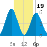 Cedar Beach tide chart for Friday, January 19, 2024