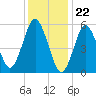 Cedar Beach tide chart for Monday, January 22, 2024