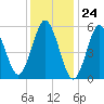 Cedar Beach tide chart for Wednesday, January 24, 2024