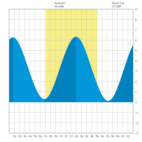 Cedar Beach tide chart for Sunday, January 28, 2024