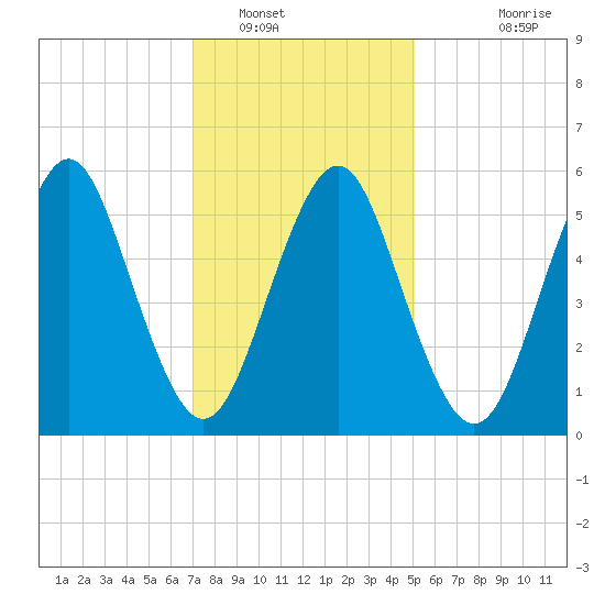 Cedar Beach tide chart for Monday, January 29, 2024