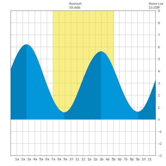 Cedar Beach tide chart for Wednesday, January 31, 2024