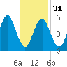 Cedar Beach tide chart for Wednesday, January 31, 2024