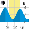 Cedar Beach tide chart for Wednesday, January 3, 2024