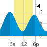 Cedar Beach tide chart for Thursday, January 4, 2024