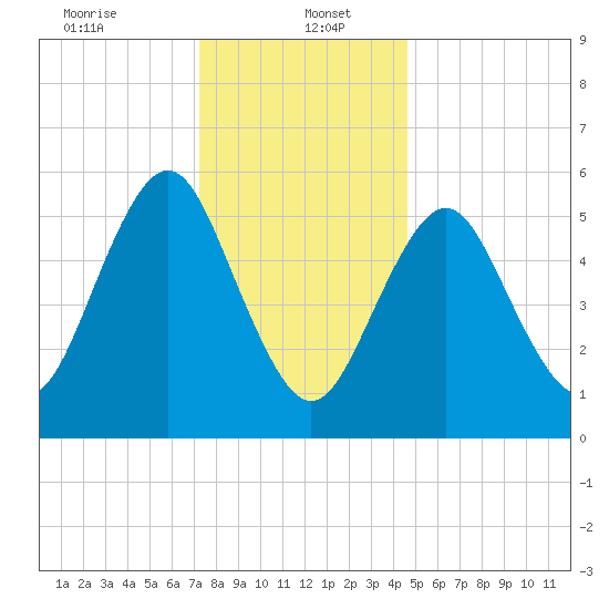 Cedar Beach tide chart for Friday, January 5, 2024