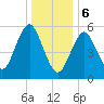 Cedar Beach tide chart for Saturday, January 6, 2024