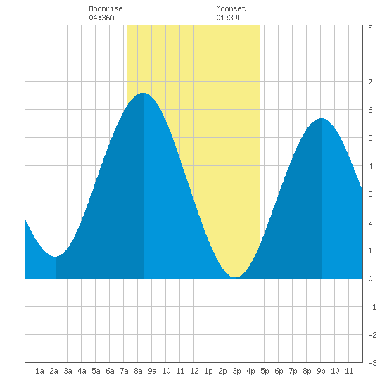 Cedar Beach tide chart for Monday, January 8, 2024