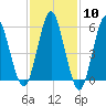 Cedar Beach tide chart for Saturday, February 10, 2024