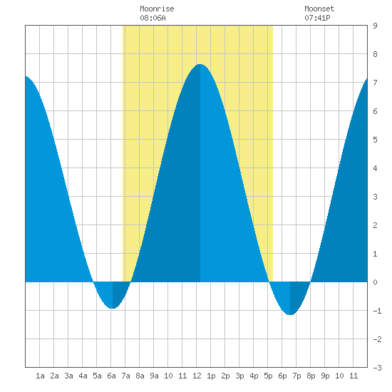 Cedar Beach tide chart for Sunday, February 11, 2024