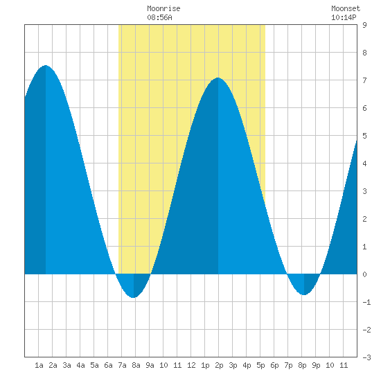 Cedar Beach tide chart for Tuesday, February 13, 2024
