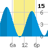 Cedar Beach tide chart for Thursday, February 15, 2024