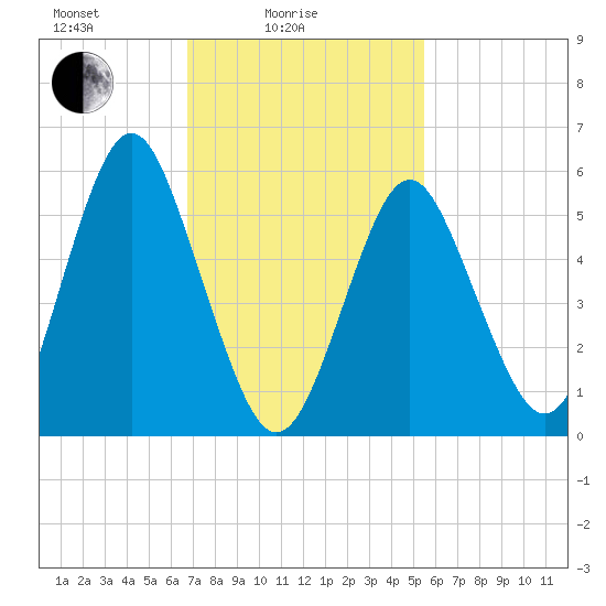 Cedar Beach tide chart for Friday, February 16, 2024