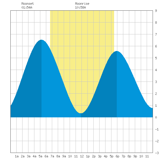 Cedar Beach tide chart for Saturday, February 17, 2024
