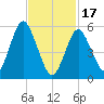 Cedar Beach tide chart for Saturday, February 17, 2024