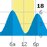 Cedar Beach tide chart for Sunday, February 18, 2024