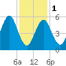 Cedar Beach tide chart for Thursday, February 1, 2024