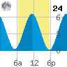 Cedar Beach tide chart for Saturday, February 24, 2024