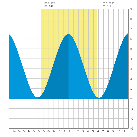Cedar Beach tide chart for Sunday, February 25, 2024