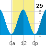 Cedar Beach tide chart for Sunday, February 25, 2024