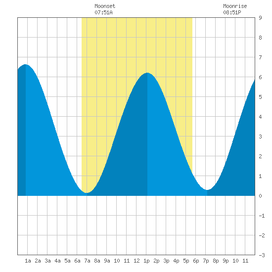 Cedar Beach tide chart for Tuesday, February 27, 2024