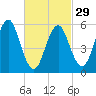 Cedar Beach tide chart for Thursday, February 29, 2024