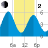 Cedar Beach tide chart for Friday, February 2, 2024