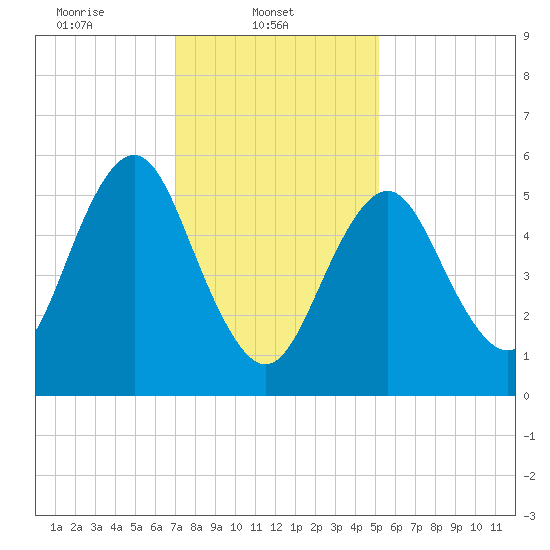 Cedar Beach tide chart for Saturday, February 3, 2024