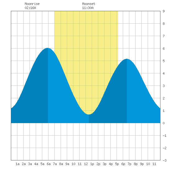 Cedar Beach tide chart for Sunday, February 4, 2024