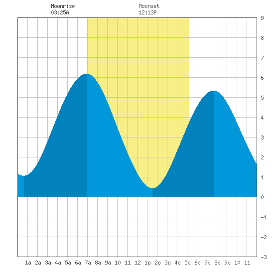 Cedar Beach tide chart for Monday, February 5, 2024