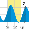 Cedar Beach tide chart for Wednesday, February 7, 2024