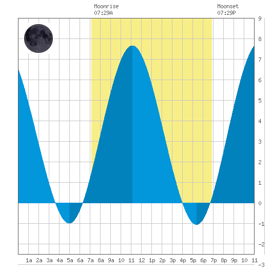 Cedar Beach tide chart for Sunday, March 10, 2024