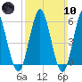 Cedar Beach tide chart for Sunday, March 10, 2024