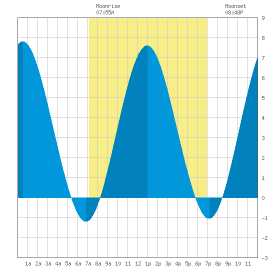 Cedar Beach tide chart for Monday, March 11, 2024
