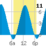 Cedar Beach tide chart for Monday, March 11, 2024