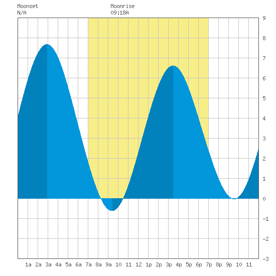 Cedar Beach tide chart for Thursday, March 14, 2024