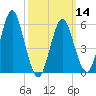 Cedar Beach tide chart for Thursday, March 14, 2024