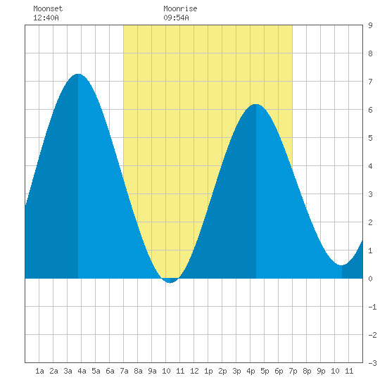 Cedar Beach tide chart for Friday, March 15, 2024
