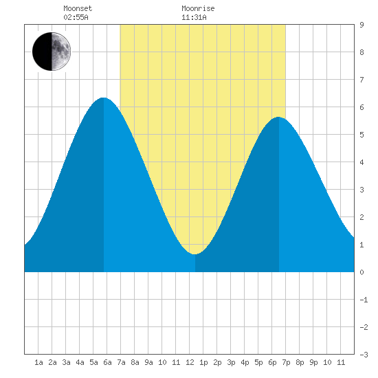 Cedar Beach tide chart for Sunday, March 17, 2024