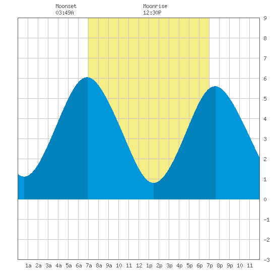 Cedar Beach tide chart for Monday, March 18, 2024