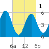 Cedar Beach tide chart for Friday, March 1, 2024