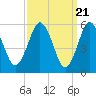 Cedar Beach tide chart for Thursday, March 21, 2024