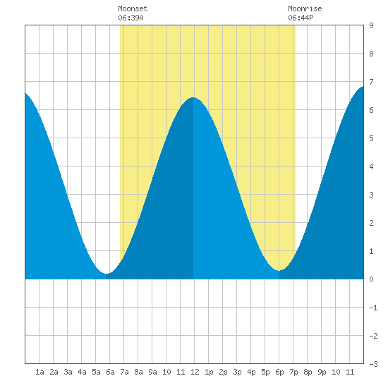 Cedar Beach tide chart for Sunday, March 24, 2024