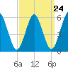 Cedar Beach tide chart for Sunday, March 24, 2024
