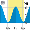 Cedar Beach tide chart for Monday, March 25, 2024