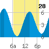Cedar Beach tide chart for Thursday, March 28, 2024