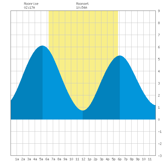 Cedar Beach tide chart for Monday, March 4, 2024