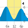 Cedar Beach tide chart for Monday, March 4, 2024
