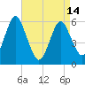 Cedar Beach tide chart for Sunday, April 14, 2024