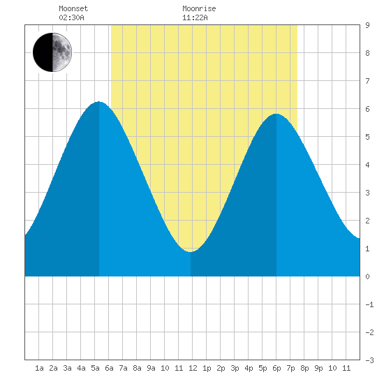 Cedar Beach tide chart for Monday, April 15, 2024